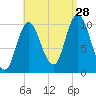 Millbridge tide chart for Wednesday, August 28, 2024
