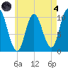 Millbridge tide chart for Sunday, August 4, 2024