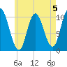 Millbridge tide chart for Monday, August 5, 2024