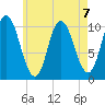 Millbridge tide chart for Wednesday, August 7, 2024