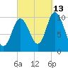 Millbridge tide chart for Friday, September 13, 2024