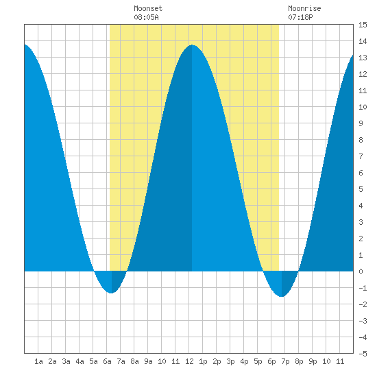 Millbridge tide chart for Thursday, September 19, 2024
