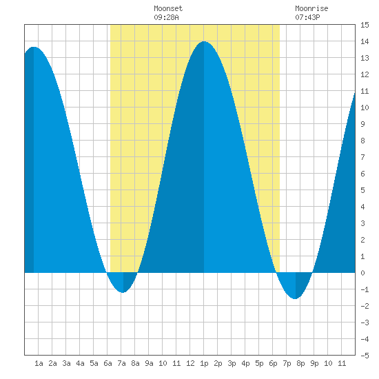 Millbridge tide chart for Friday, September 20, 2024