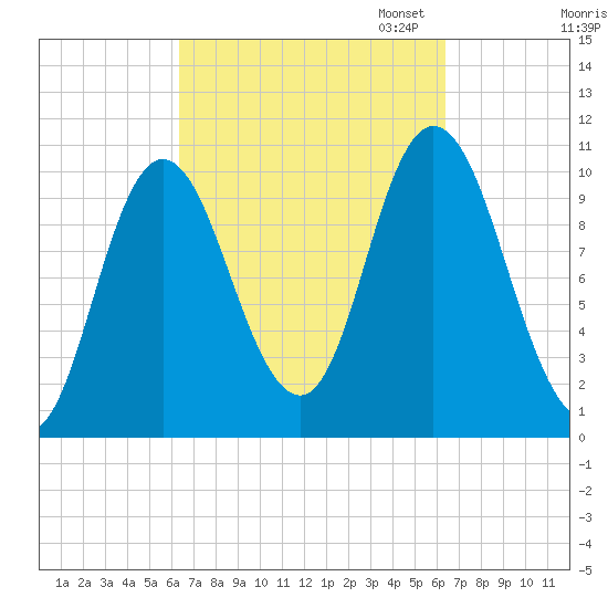 Millbridge tide chart for Wednesday, September 25, 2024
