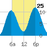 Millbridge tide chart for Wednesday, September 25, 2024