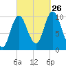 Millbridge tide chart for Thursday, September 26, 2024