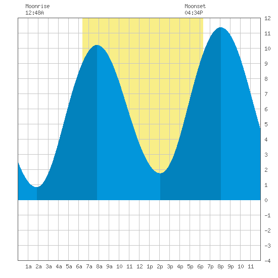 Millbridge tide chart for Friday, September 27, 2024