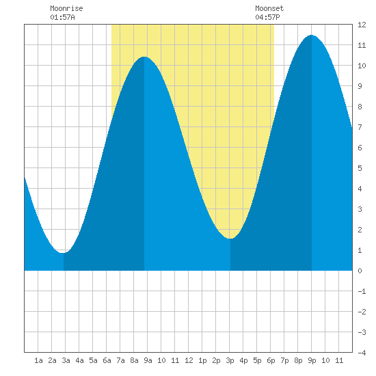 Millbridge tide chart for Saturday, September 28, 2024