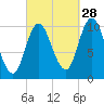 Millbridge tide chart for Saturday, September 28, 2024