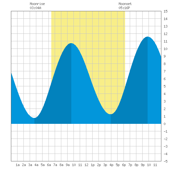 Millbridge tide chart for Sunday, September 29, 2024
