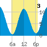 Millbridge tide chart for Tuesday, September 3, 2024