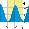 Millbridge tide chart for Wednesday, September 4, 2024