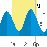 Millbridge tide chart for Monday, September 9, 2024