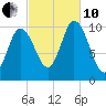 Millbridge tide chart for Thursday, October 10, 2024