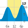 Millbridge tide chart for Saturday, October 12, 2024