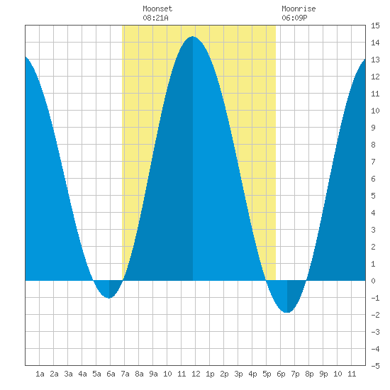 Millbridge tide chart for Friday, October 18, 2024