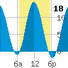 Millbridge tide chart for Friday, October 18, 2024