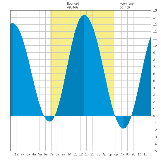 Millbridge tide chart for Saturday, October 19, 2024