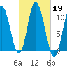Millbridge tide chart for Saturday, October 19, 2024