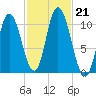 Millbridge tide chart for Monday, October 21, 2024