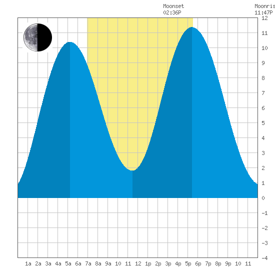 Millbridge tide chart for Thursday, October 24, 2024