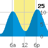 Millbridge tide chart for Friday, October 25, 2024