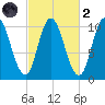 Millbridge tide chart for Wednesday, October 2, 2024