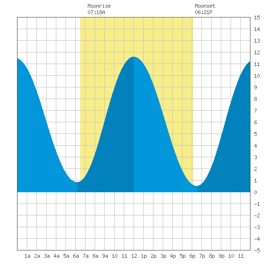 Millbridge tide chart for Thursday, October 3, 2024