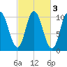 Millbridge tide chart for Thursday, October 3, 2024