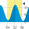 Millbridge tide chart for Friday, October 4, 2024