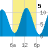 Millbridge tide chart for Saturday, October 5, 2024