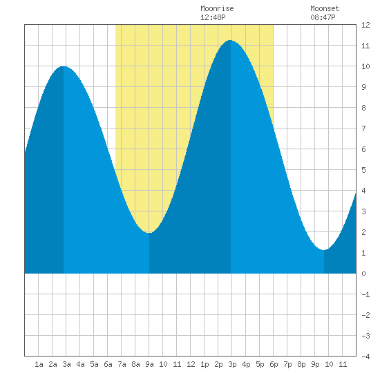 Millbridge tide chart for Tuesday, October 8, 2024