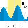 Millbridge tide chart for Tuesday, October 8, 2024