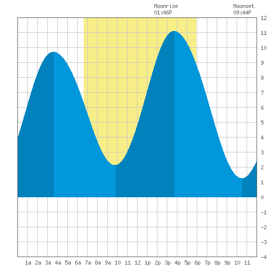 Millbridge tide chart for Wednesday, October 9, 2024
