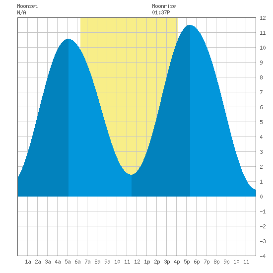 Millbridge tide chart for Sunday, November 10, 2024