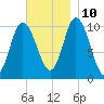 Millbridge tide chart for Sunday, November 10, 2024