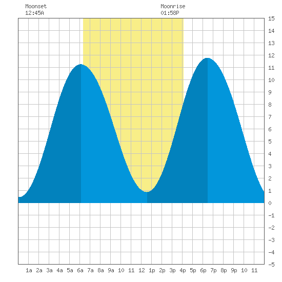 Millbridge tide chart for Monday, November 11, 2024