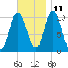 Millbridge tide chart for Monday, November 11, 2024