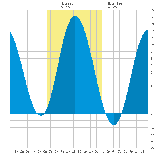 Millbridge tide chart for Sunday, November 17, 2024