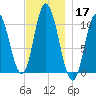 Millbridge tide chart for Sunday, November 17, 2024
