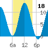 Millbridge tide chart for Monday, November 18, 2024