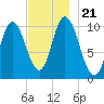 Millbridge tide chart for Thursday, November 21, 2024
