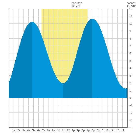 Millbridge tide chart for Saturday, November 23, 2024