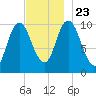 Millbridge tide chart for Saturday, November 23, 2024