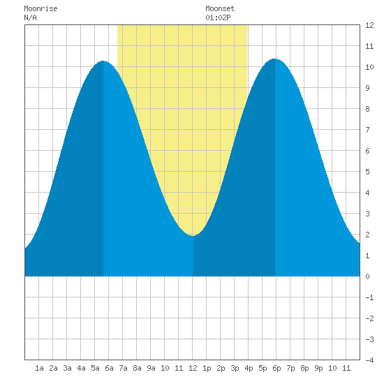 Millbridge tide chart for Sunday, November 24, 2024