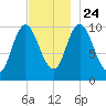Millbridge tide chart for Sunday, November 24, 2024