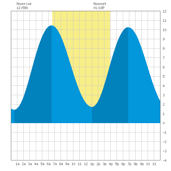 Millbridge tide chart for Monday, November 25, 2024