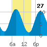 Millbridge tide chart for Wednesday, November 27, 2024