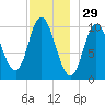 Millbridge tide chart for Friday, November 29, 2024