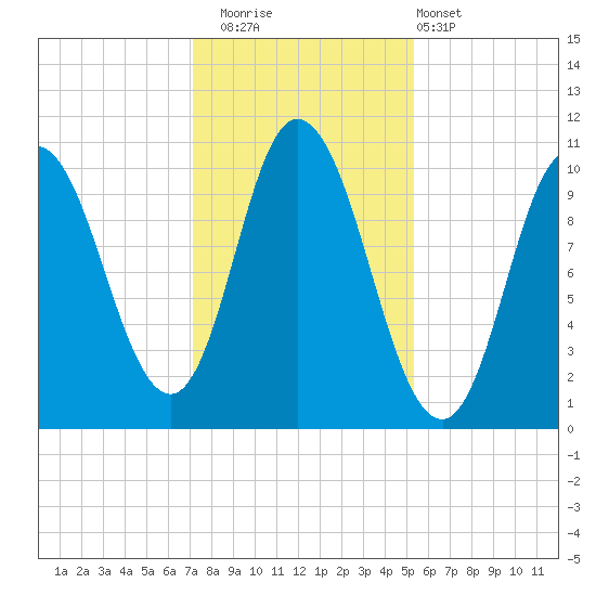 Millbridge tide chart for Saturday, November 2, 2024